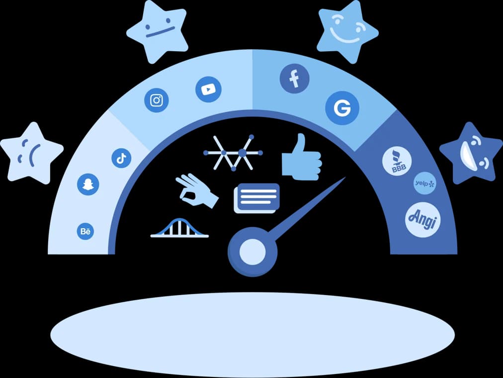 Review scoring gauge displaying customer satisfaction levels based on platforms like Google, Yelp, Facebook, Angi, BBB, and Instagram