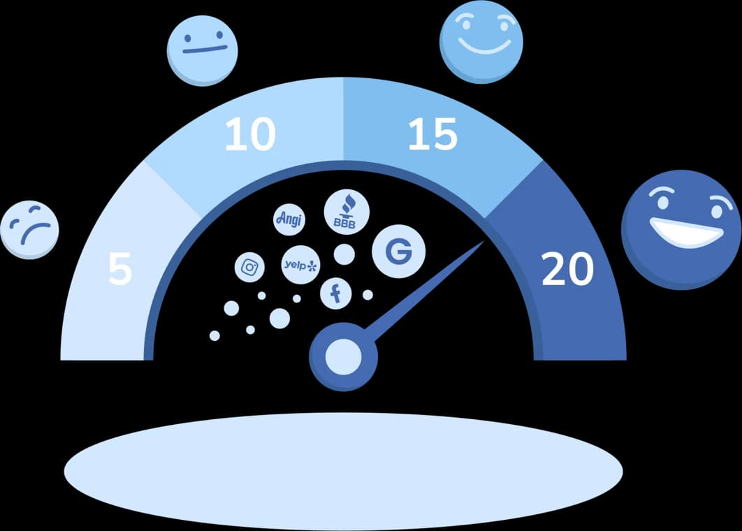 Review scoring gauge displaying customer satisfaction levels from 10 to 20 based on platforms like Google, Yelp, Facebook, Angi, BBB, and Instagram