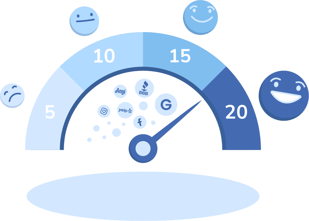 Review scoring gauge displaying customer satisfaction levels from 10 to 20 based on platforms like Google, Yelp, Facebook, Angi, BBB, and Instagram